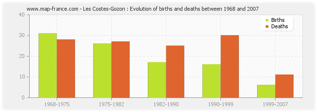 Les Costes-Gozon : Evolution of births and deaths between 1968 and 2007